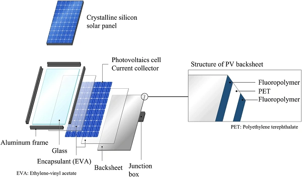 PVDF resin for solar backsheet film application scenario