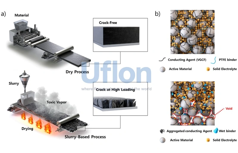 Comparison of process principles