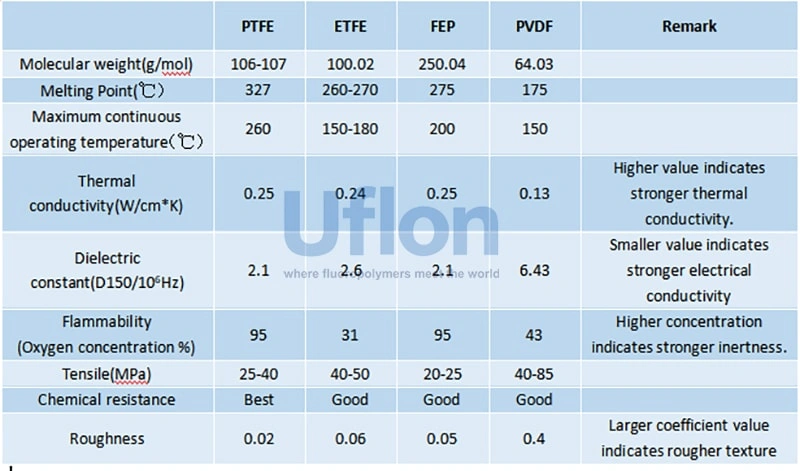 Comparison of the performance of dry electrode binder
