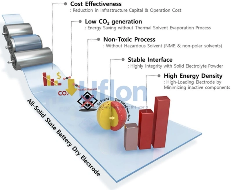 PTFE dry electrode technology