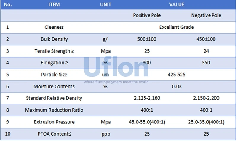 Comparison of the performance of dry electrode binder