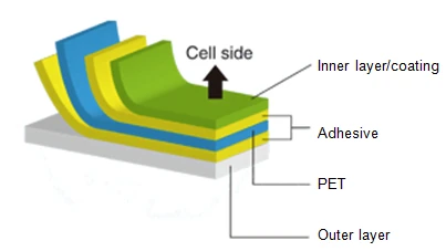 Typical Photovoltaic Backsheets Structure