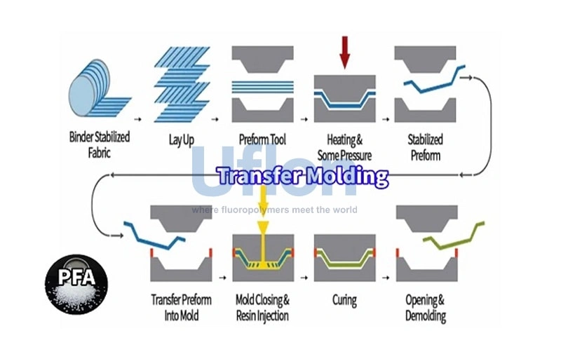 A Guidence of Fluoropolymer Melting Process Methods