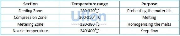 Fluoropolymer
