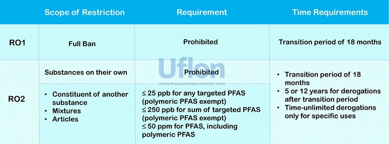 Advancing Toward PFAS-Free: UFLON’s Compliance Commitment & Strategic Layout